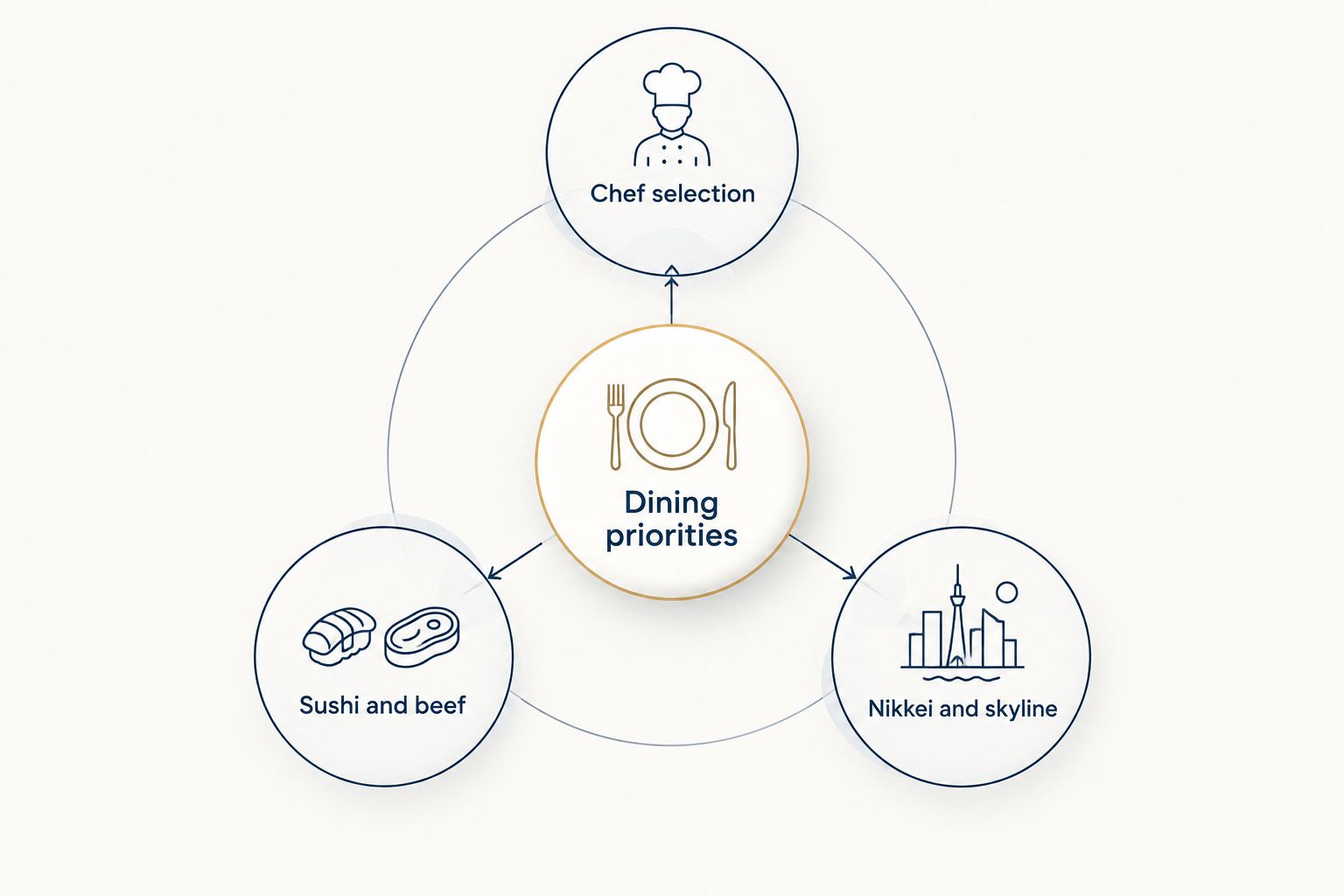 Dining priorities divided into chef selection, sushi and beef, and Nikkei with skyline views.