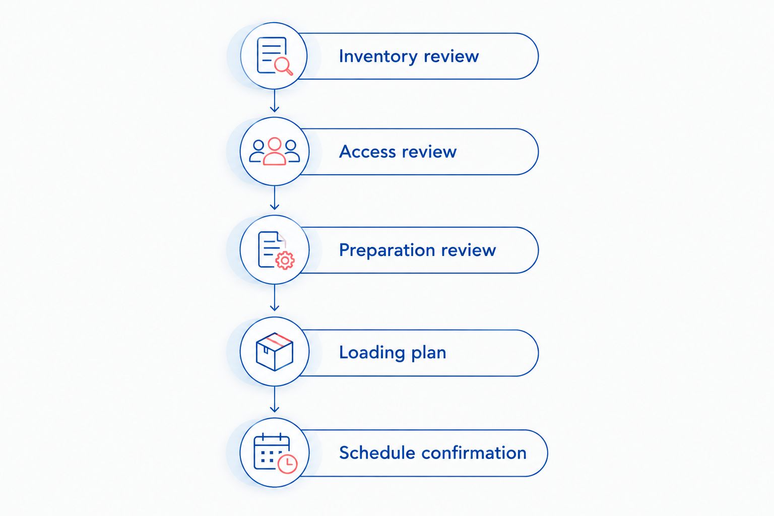 Five steps for estimating truck loading, from inventory review through schedule confirmation