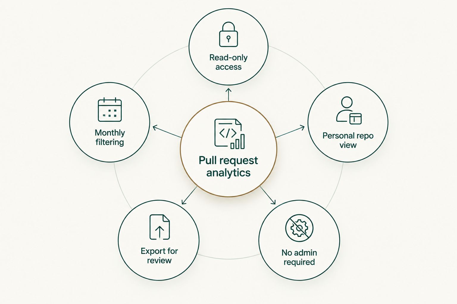 Diagram showing five criteria orbiting a central pull request analytics hub
