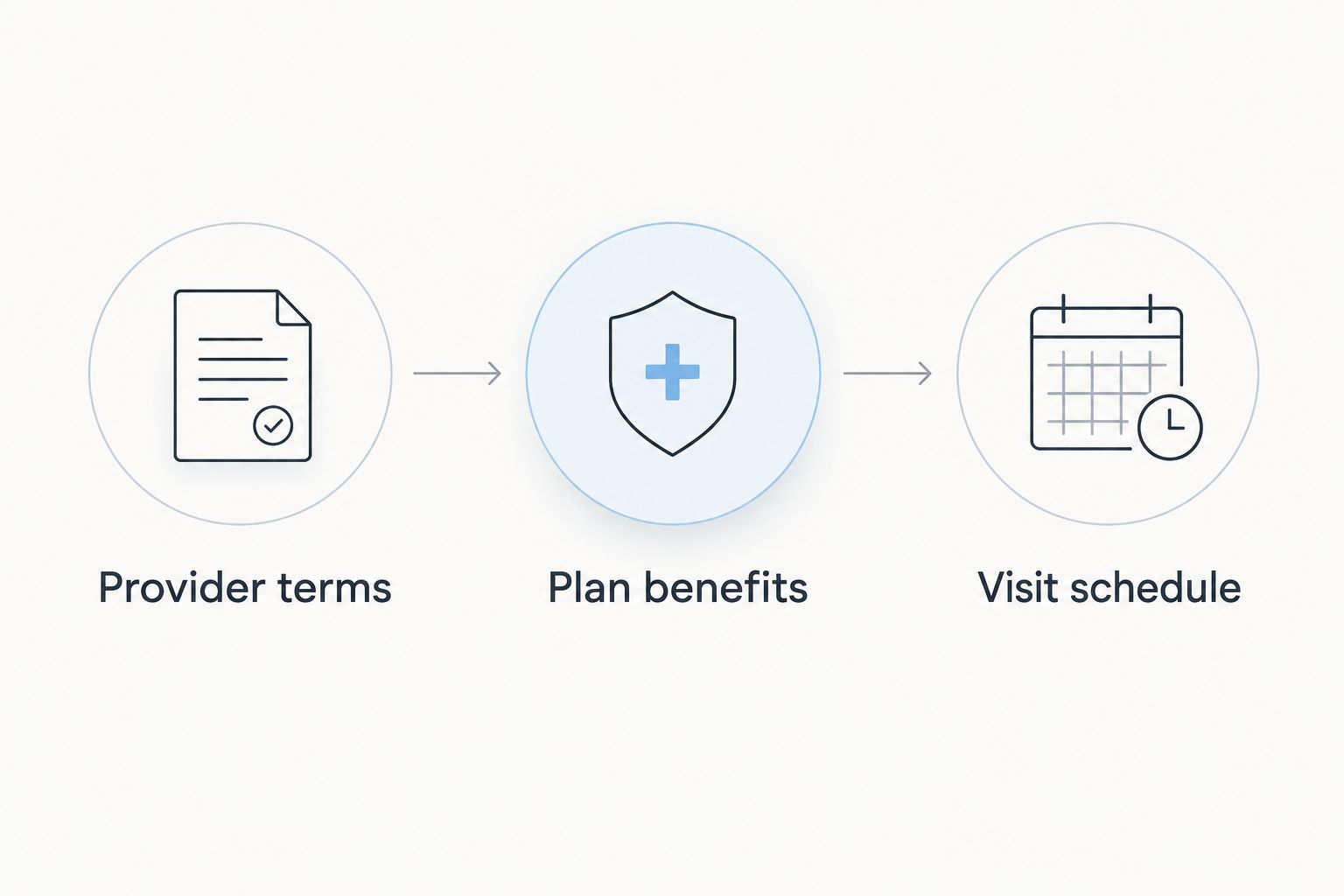 Three steps for estimating therapy expenses: provider terms, plan benefits, and visit schedule.