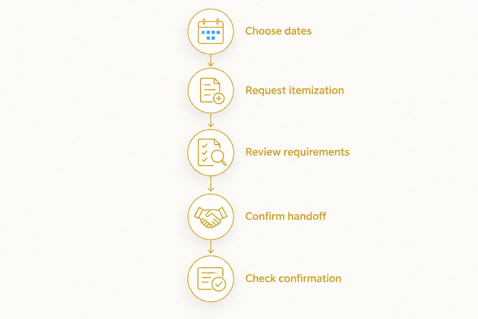 Booking sequence from choosing dates through checking payment terms and handoff confirmation