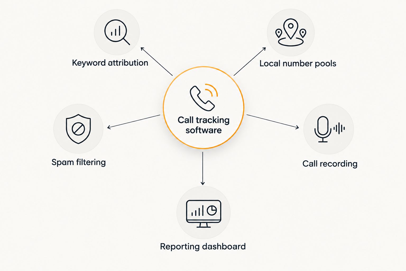 Hub and spoke diagram showing the core criteria for call tracking software