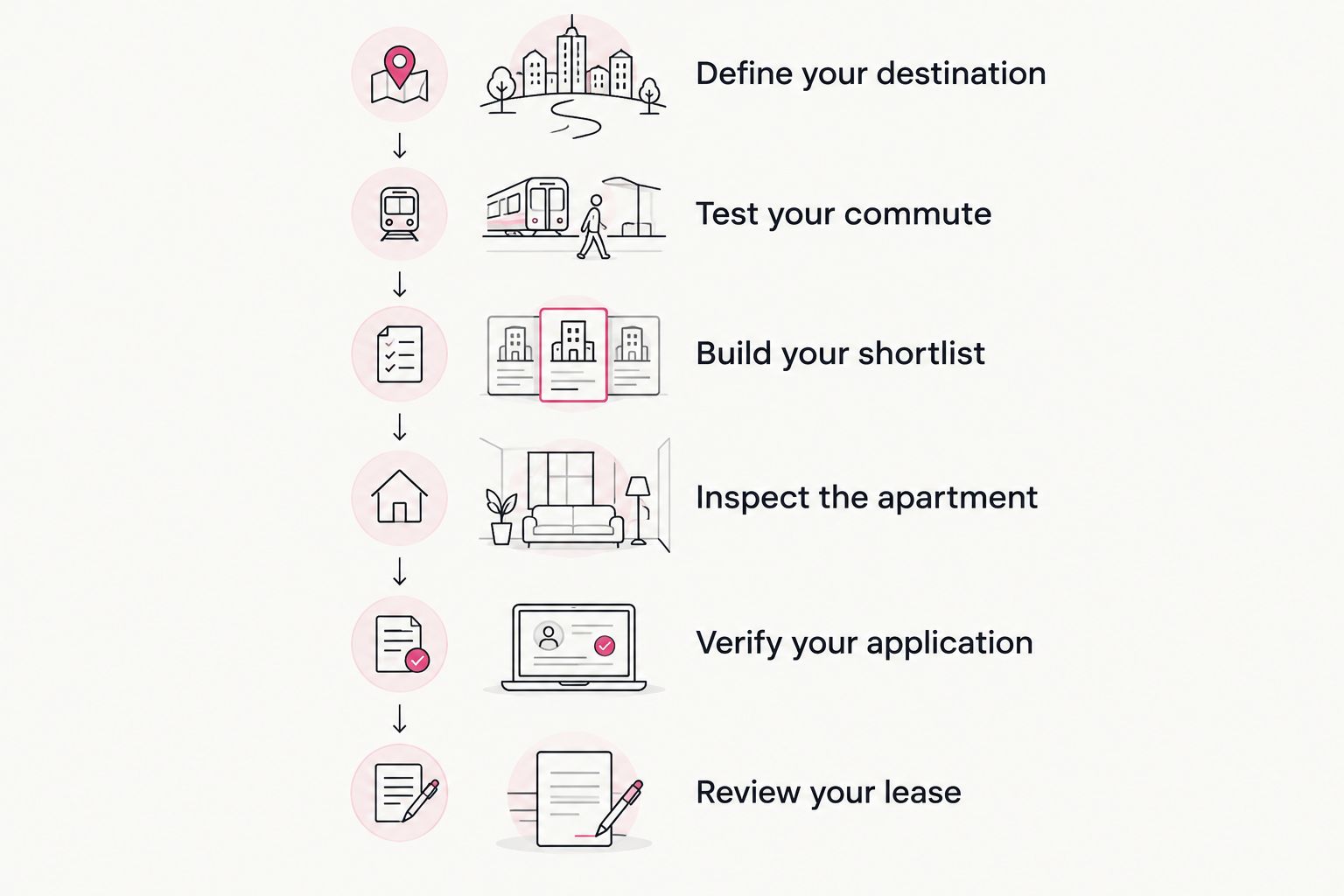Apartment search sequence from confirming the work destination to reviewing the lease