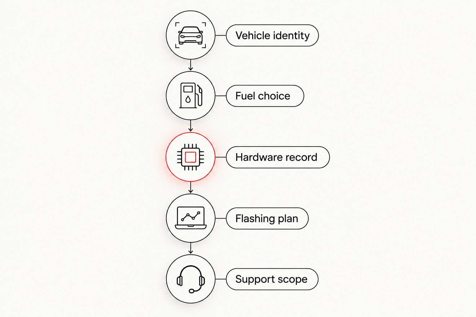 Five preparation steps covering vehicle identity, fuel, hardware, flashing and support