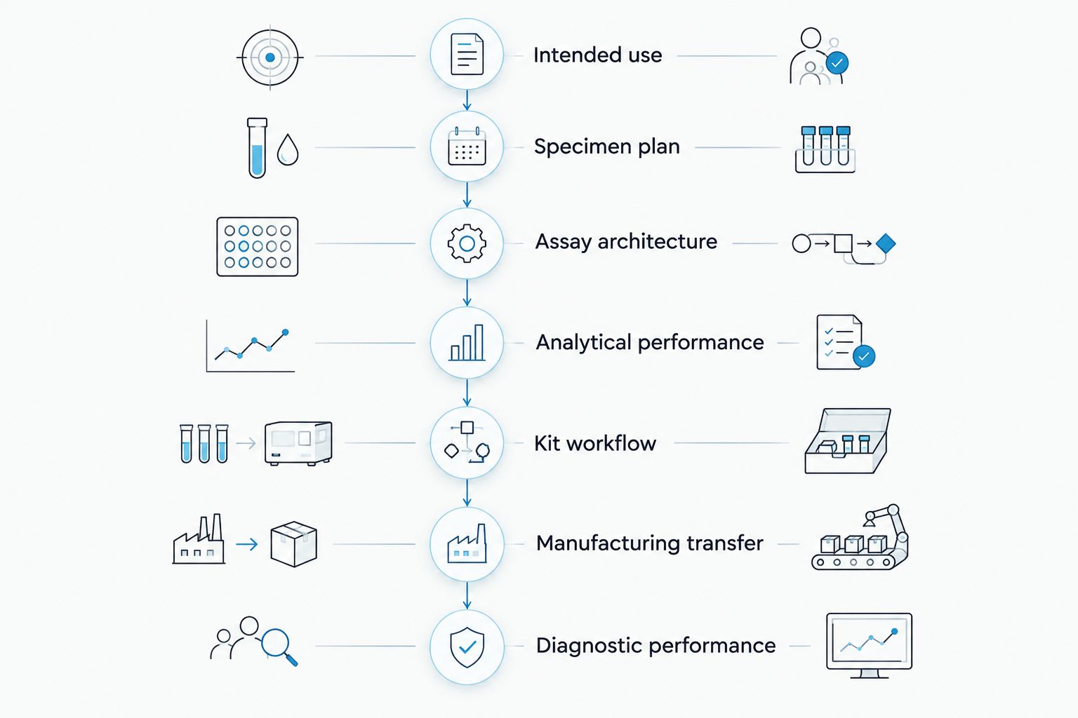 Development phases from intended use and specimen planning through manufacturing transfer and diagnostic performance.