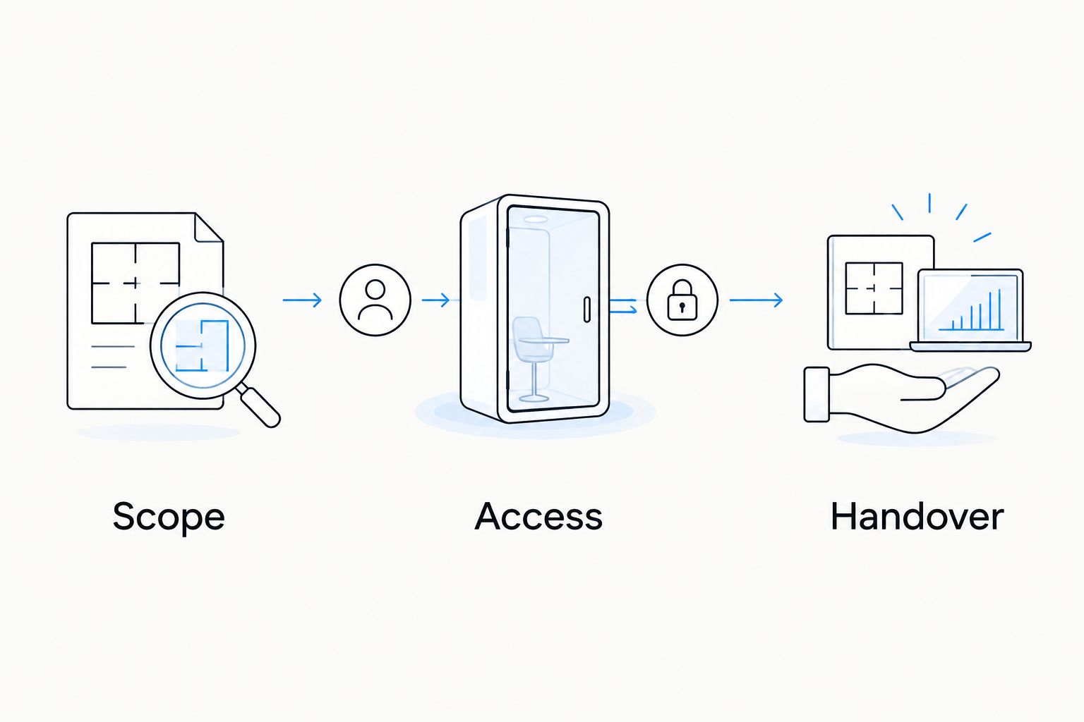 Three proposal checks: scope, access and handover