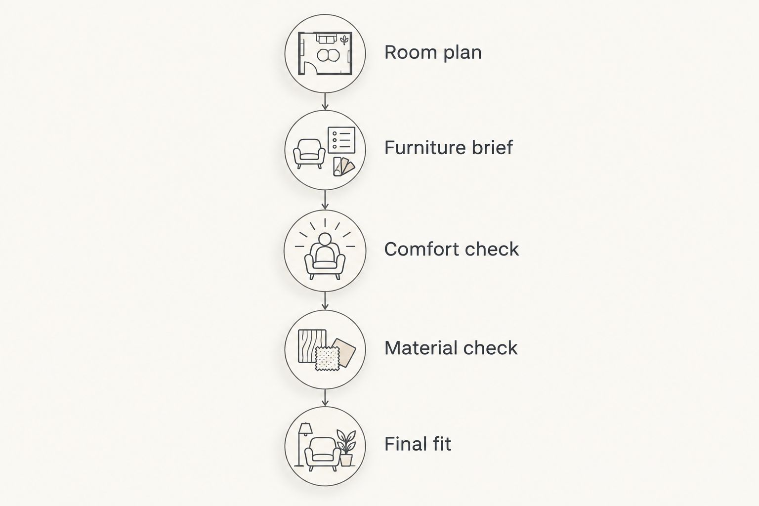 Furniture shopping sequence from room planning through comfort, material, and final fit checks