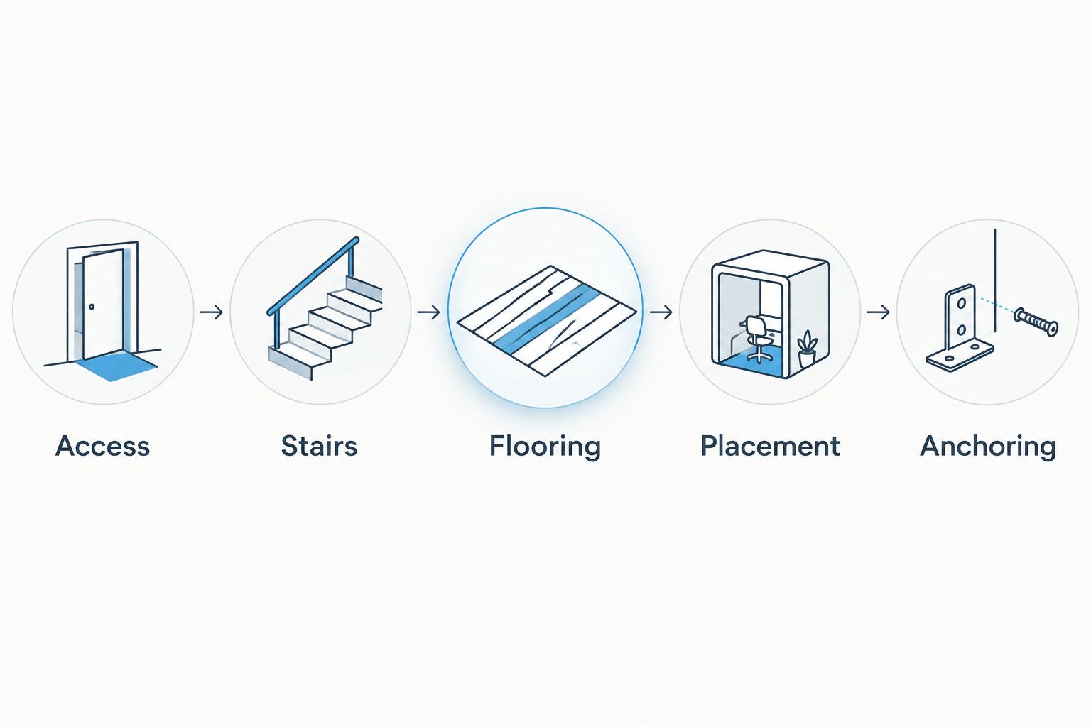 Five checks for bringing a safe into a home and installing it