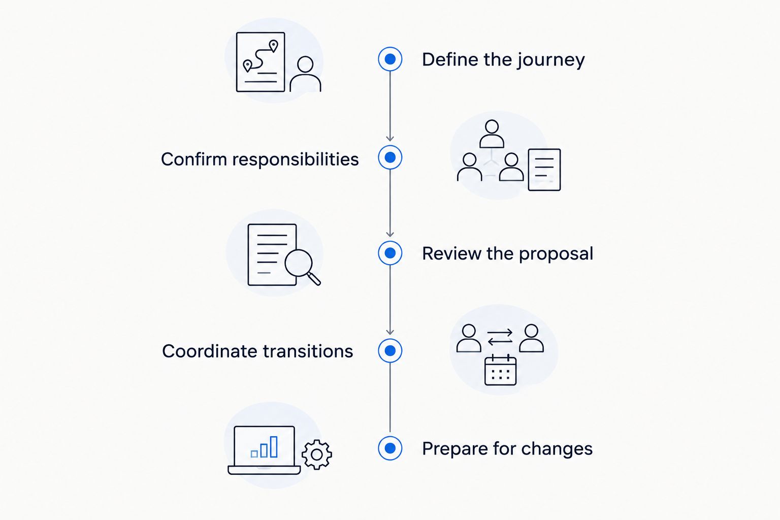 Coordination stages from defining the journey to preparing for changes