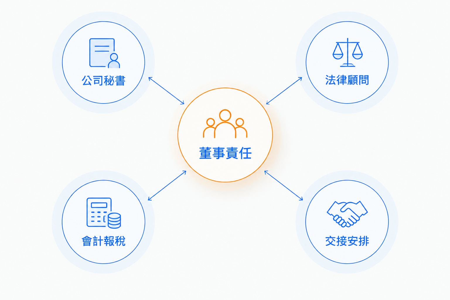 董事責任與公司秘書、法律顧問、會計報稅及交接安排的分工圖