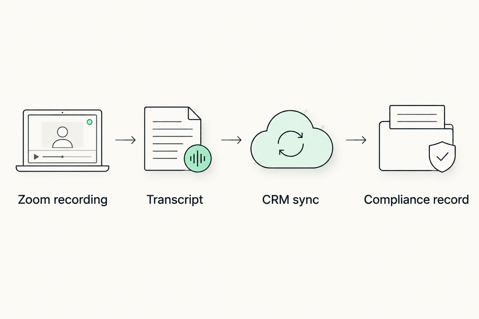 Four step workflow from Zoom recording to compliance record