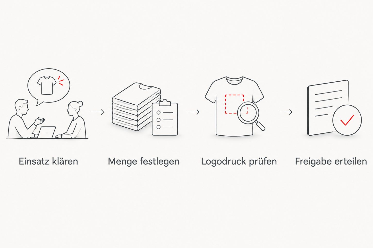 Bestellablauf vom geklärten Einsatz über Menge und Logodruck bis zur Freigabe