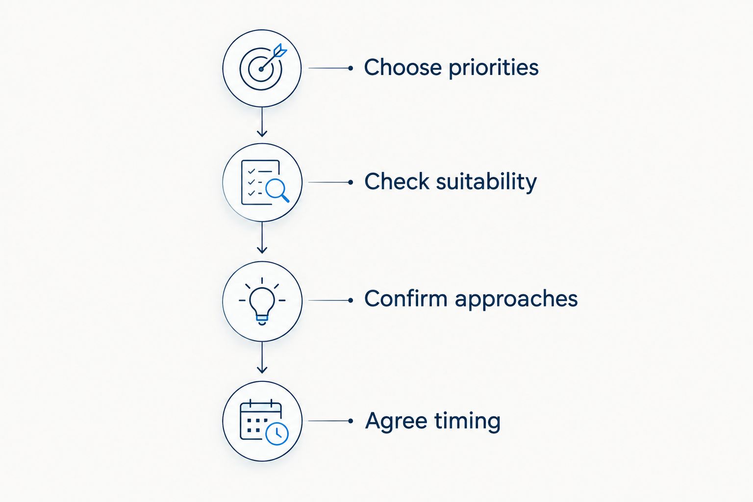 Four planning steps from choosing viewpoints to agreeing tour timing