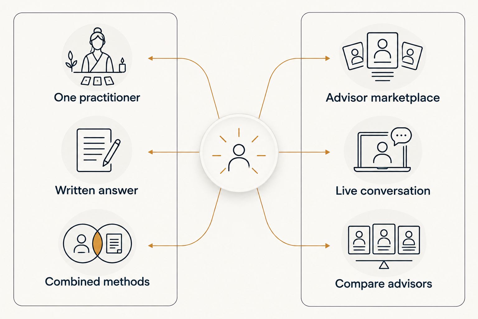 Two-column comparison of a personal reading and an advisor marketplace
