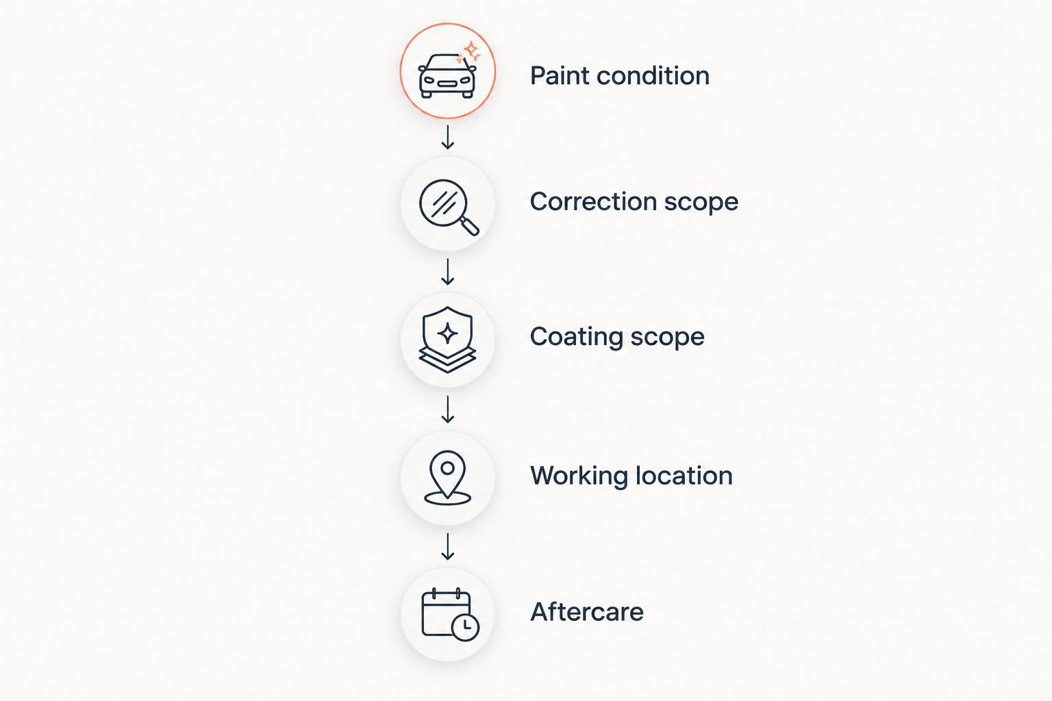 Five checks connecting paint condition, correction, coating, working location, and aftercare