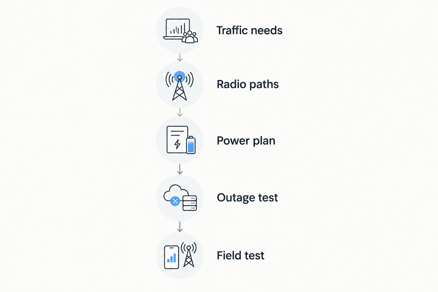 Five deployment checks covering traffic, radio paths, power, outages, and field testing