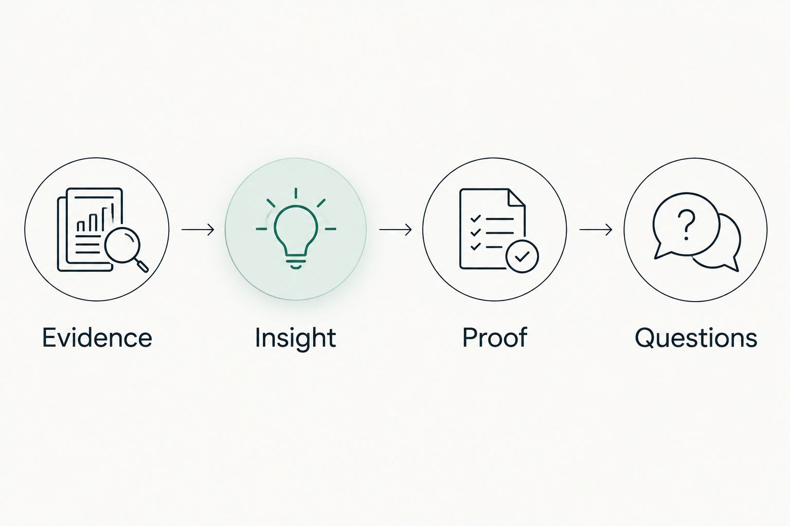 A four-step sequence from evidence through insight and proof to questions