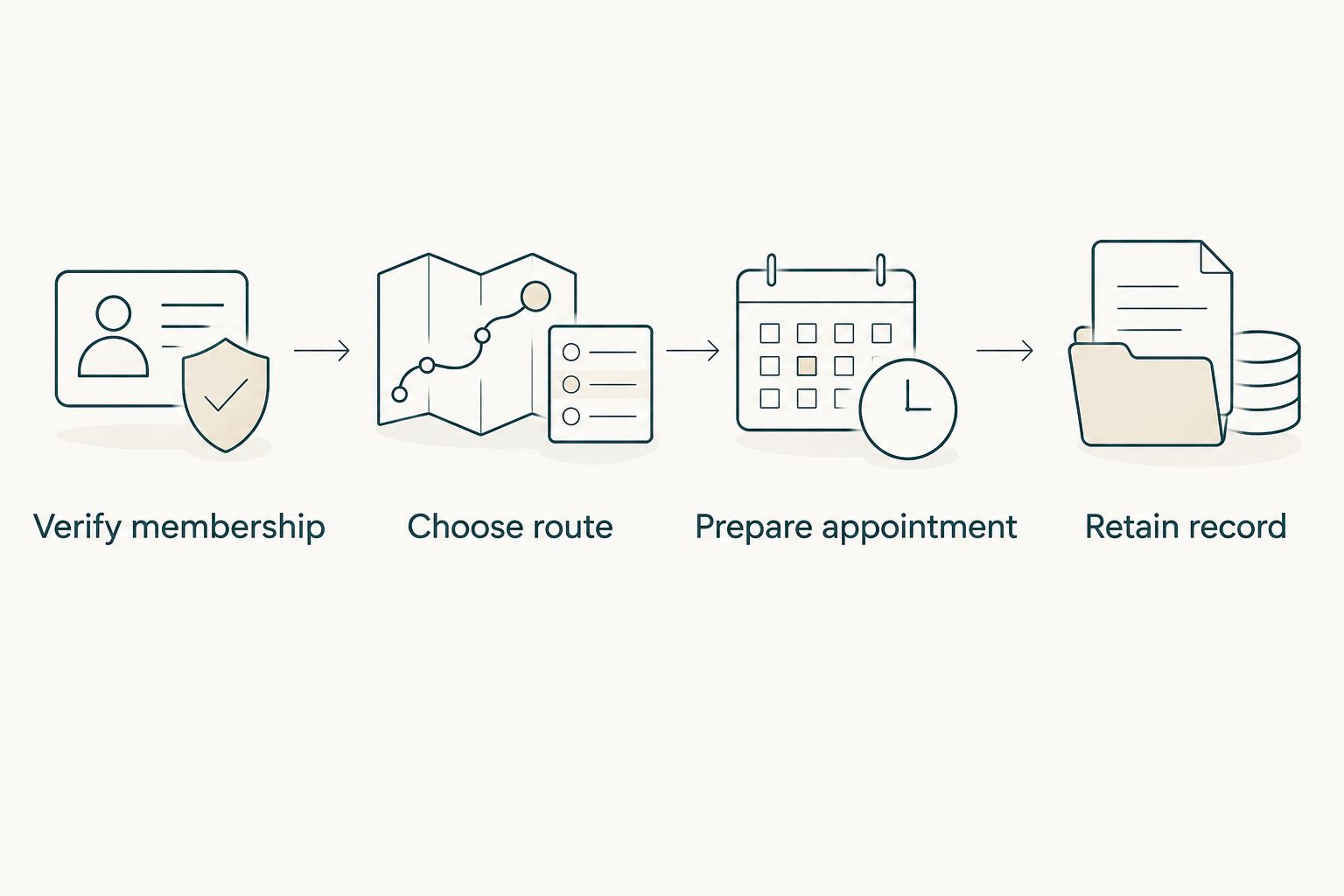 Four steps connecting membership verification to the completed blood test billing record