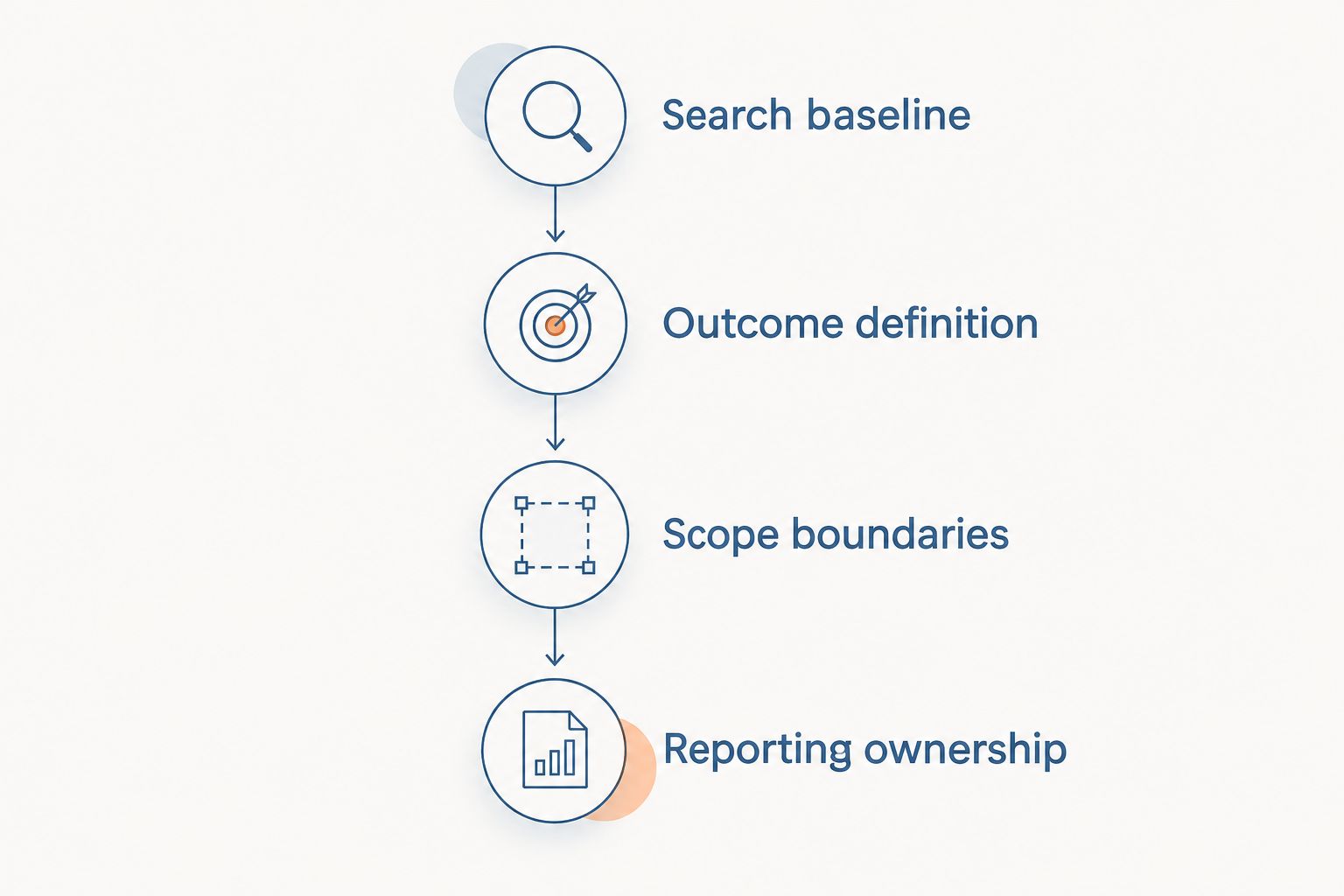 Four evaluation steps from a search baseline to reporting ownership