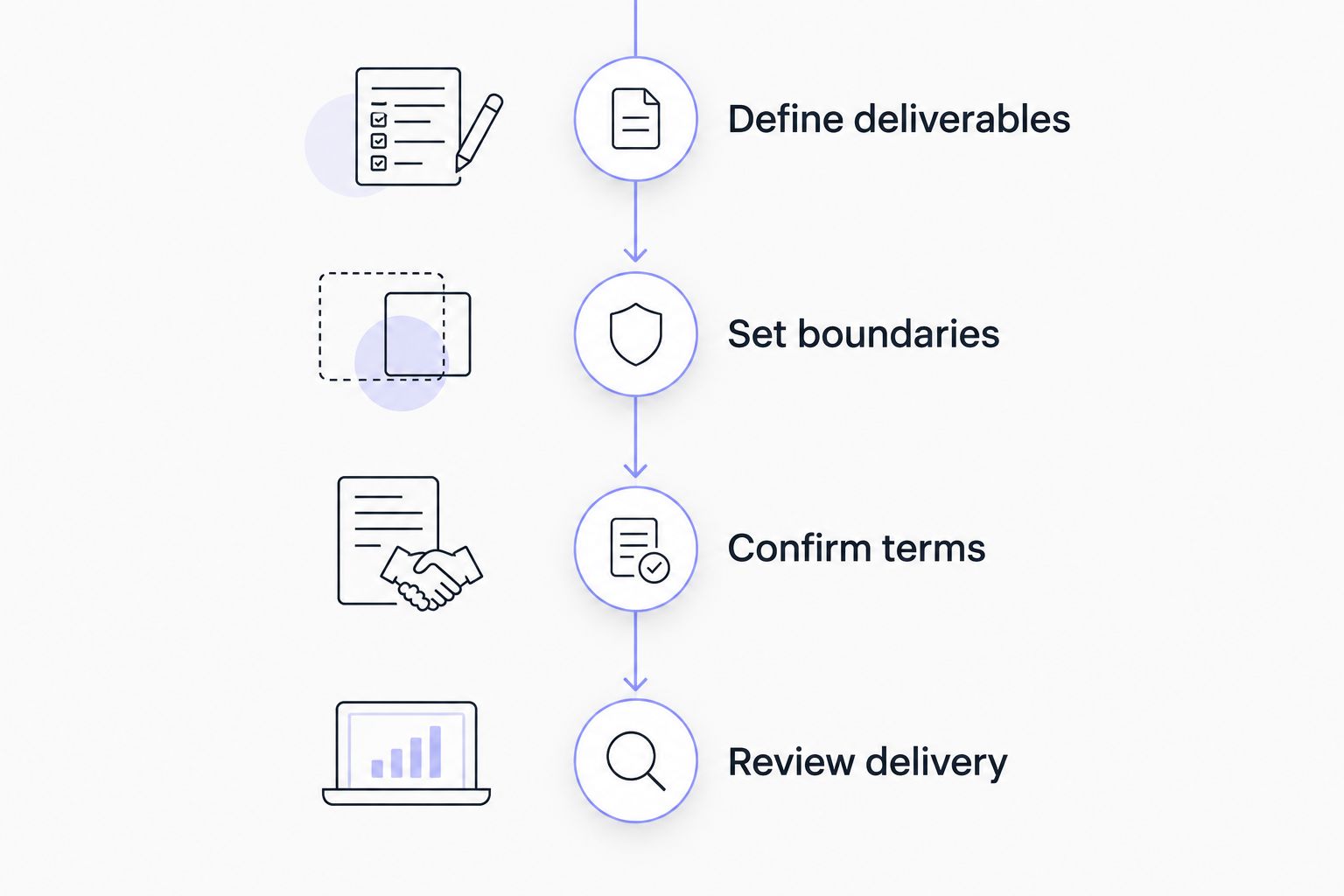 Custom photo order sequence from defining deliverables to reviewing delivery