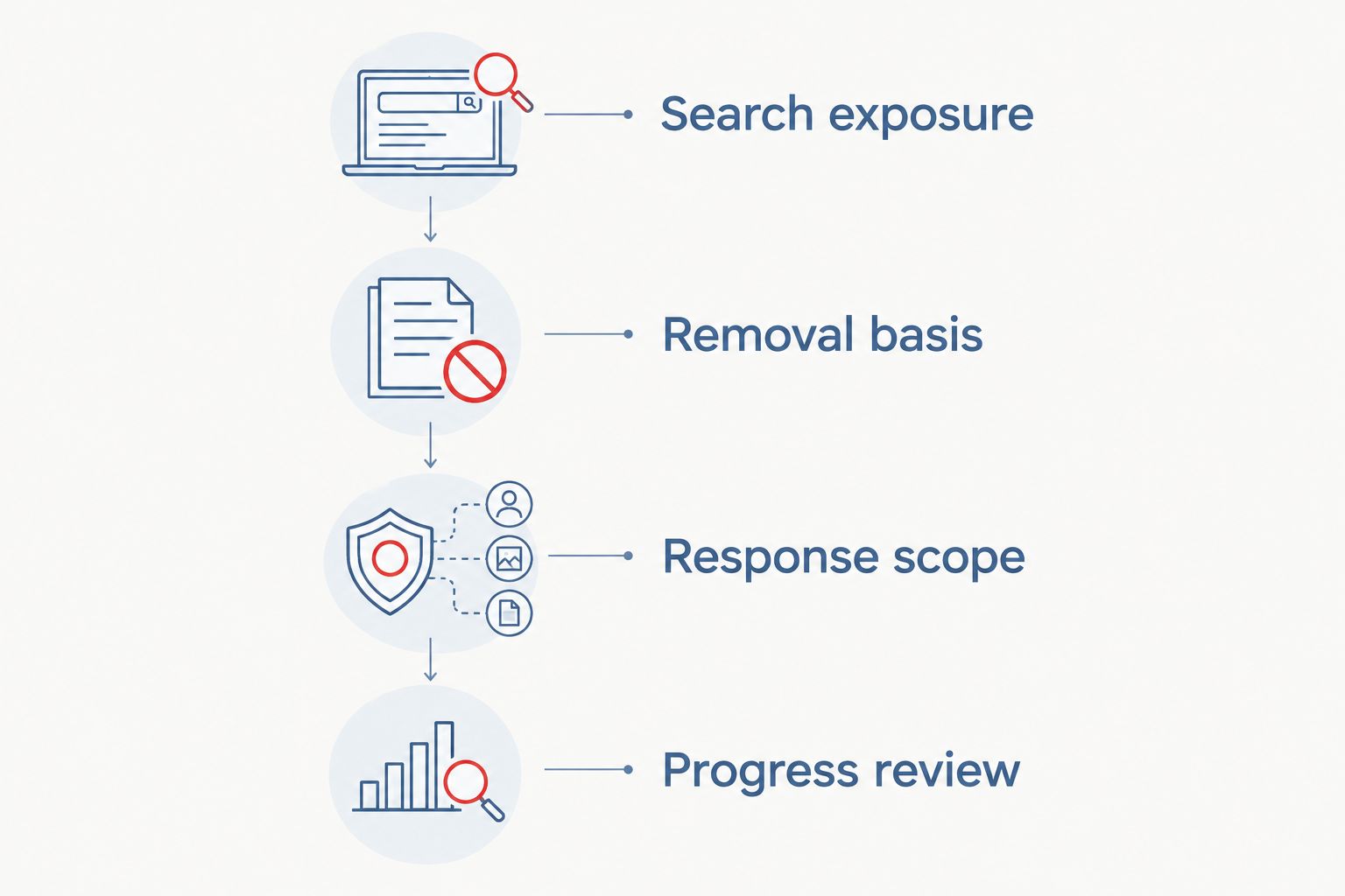Four stages for defining a reputation management assignment before choosing an agency
