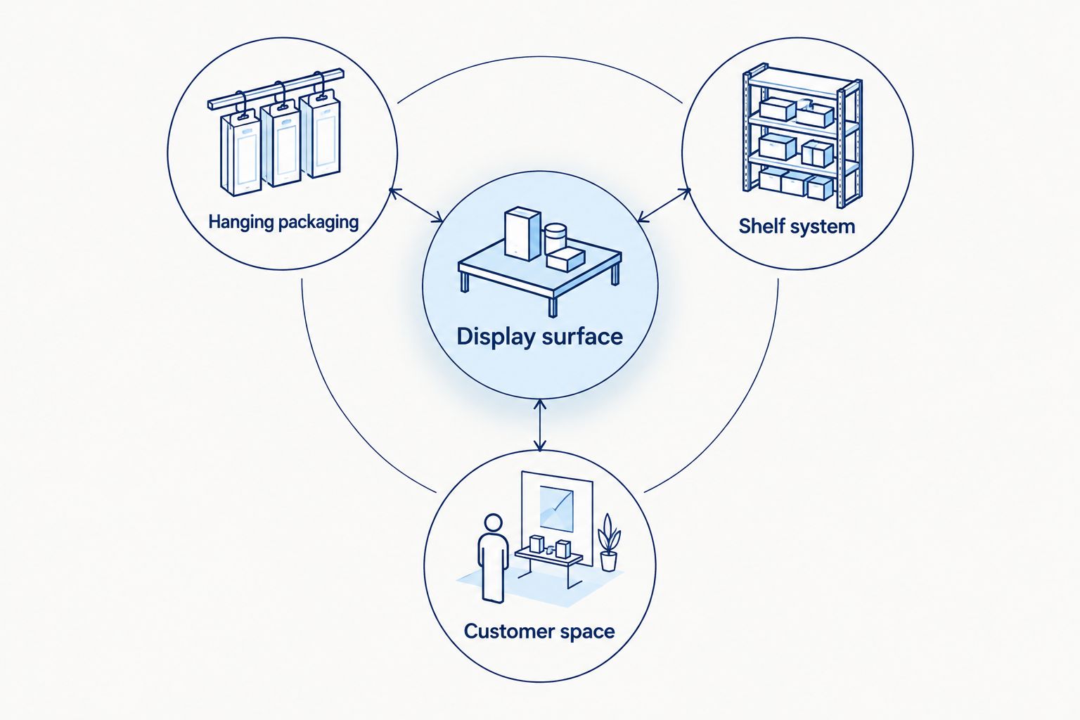 Display surface linked to hanging packaging, shelf system and customer space checks