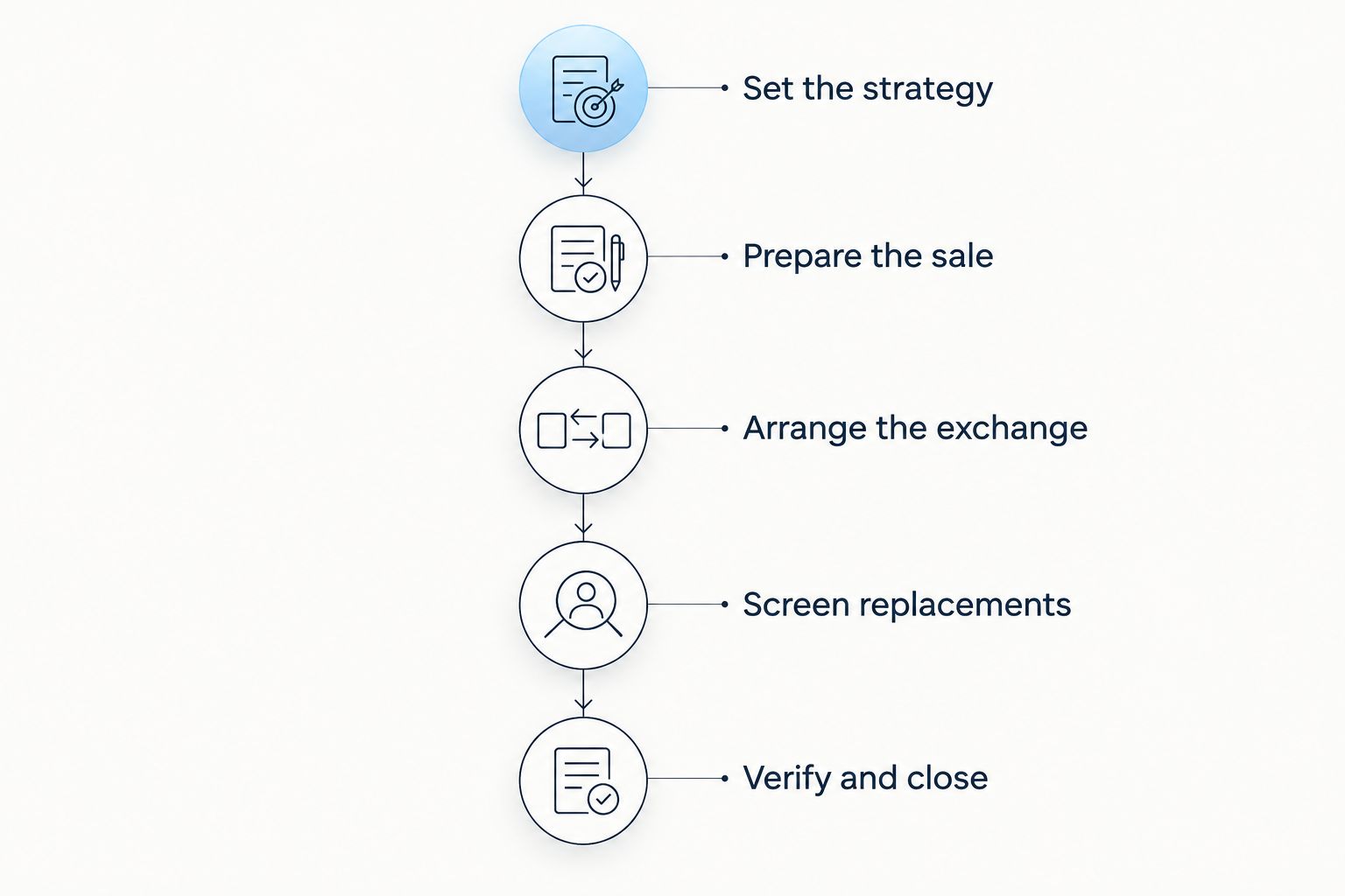 Exchange preparation sequence from setting the strategy to verifying and closing