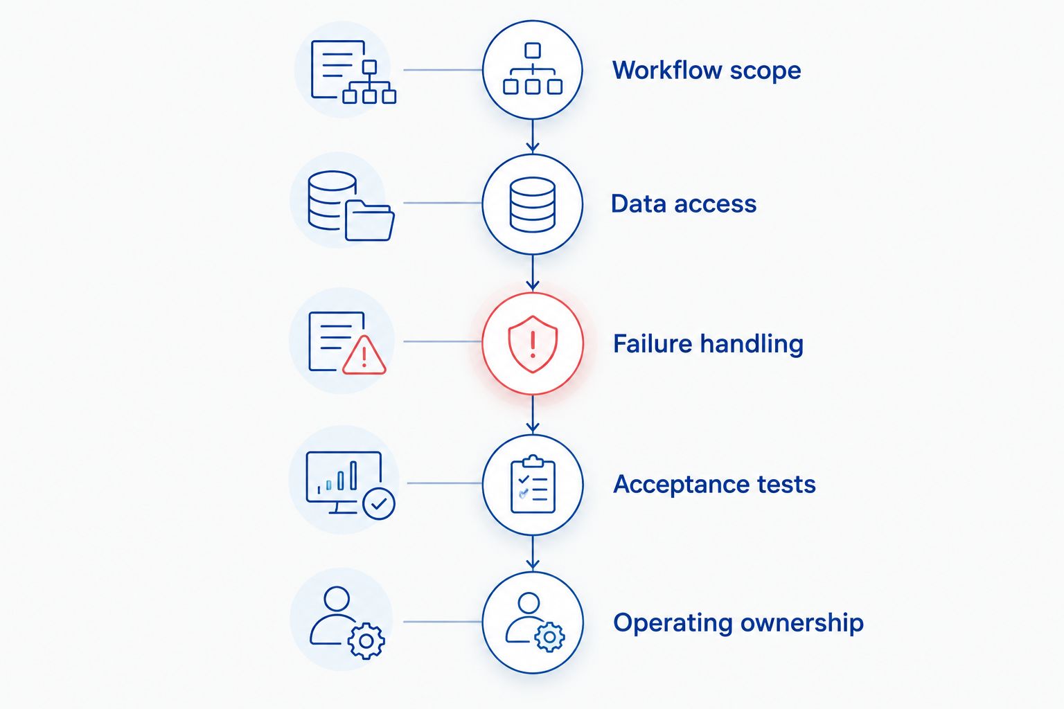 Five stages for defining and accepting a customer-support chatbot project