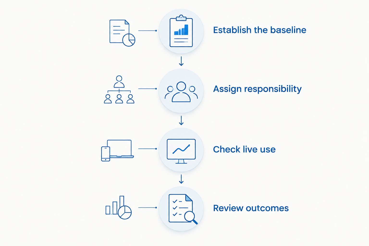 Four stages for reviewing coaching progress, from establishing the baseline to reviewing outcomes