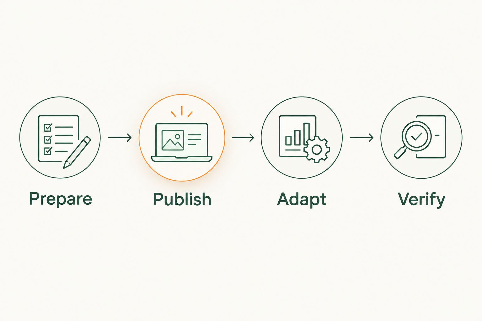 Four-step workflow from preparing an offer to verifying both published versions