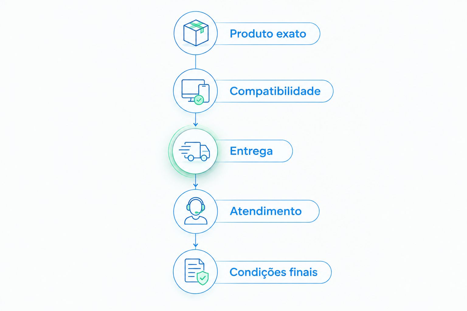 Etapas para comparar produto, compatibilidade, entrega, atendimento e condições finais.