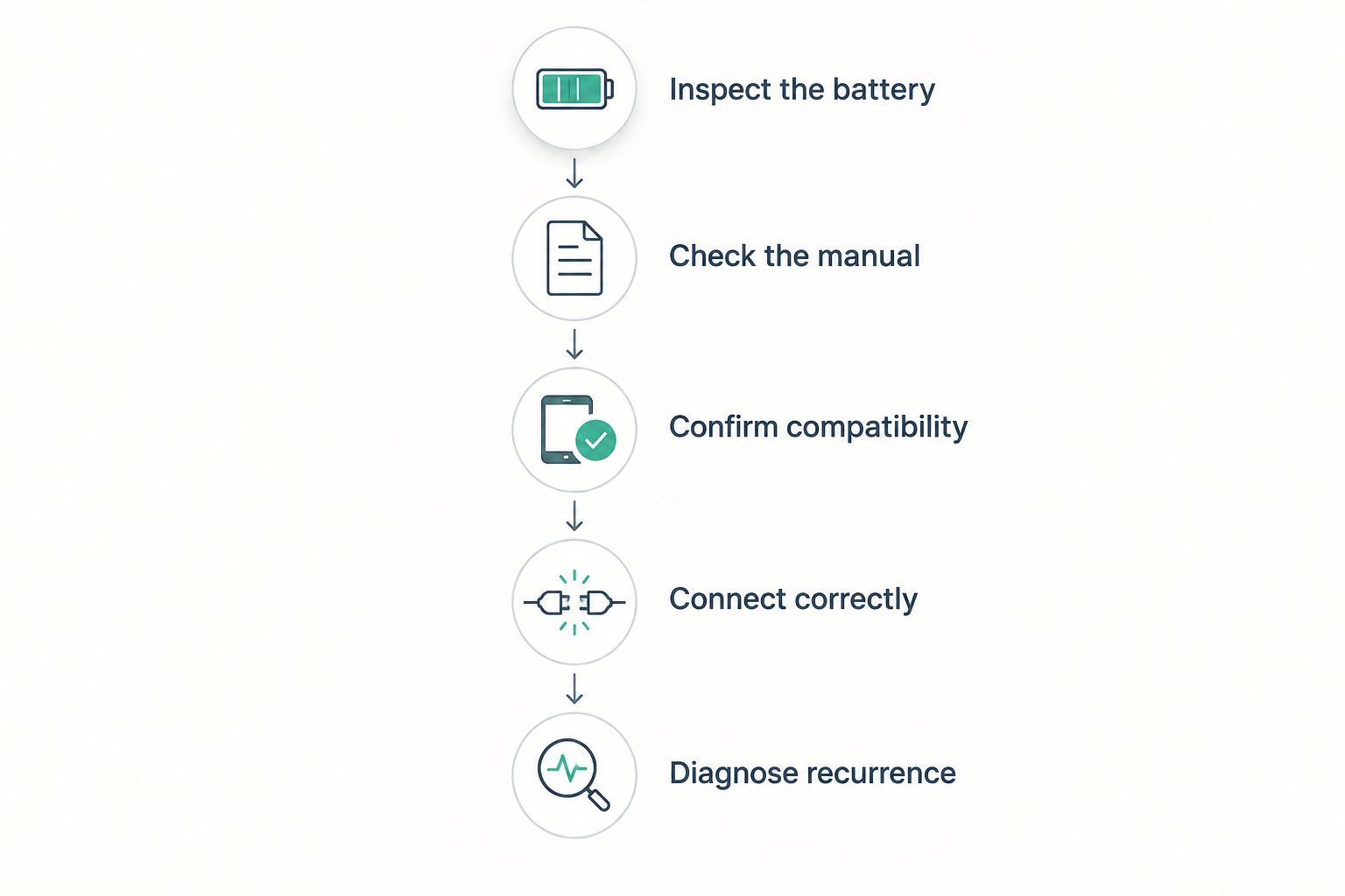 Five checks from battery inspection through diagnosis of a repeated no-start