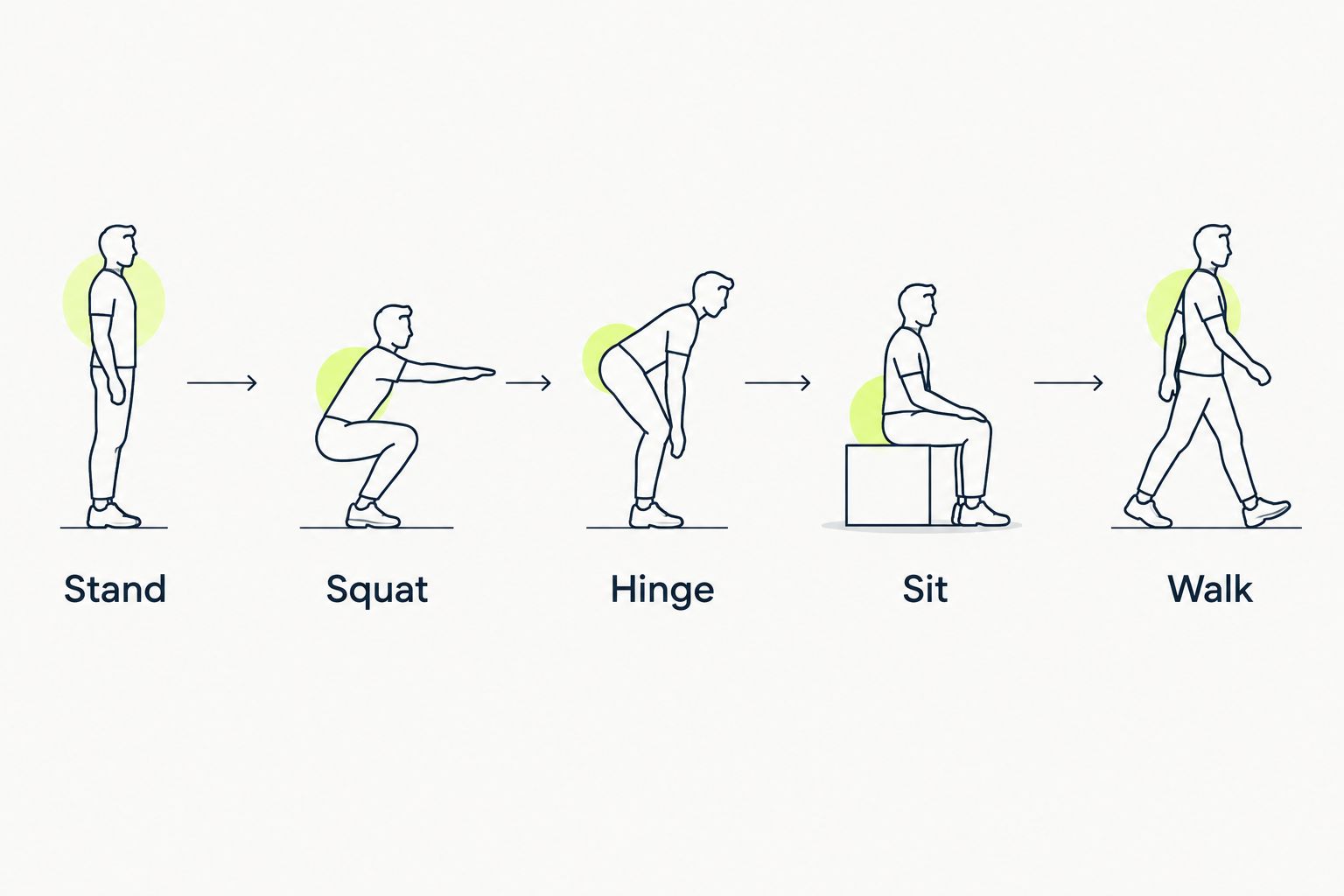 Five movements for checking gym-clothes fit: stand, squat, hinge, sit, and walk.
