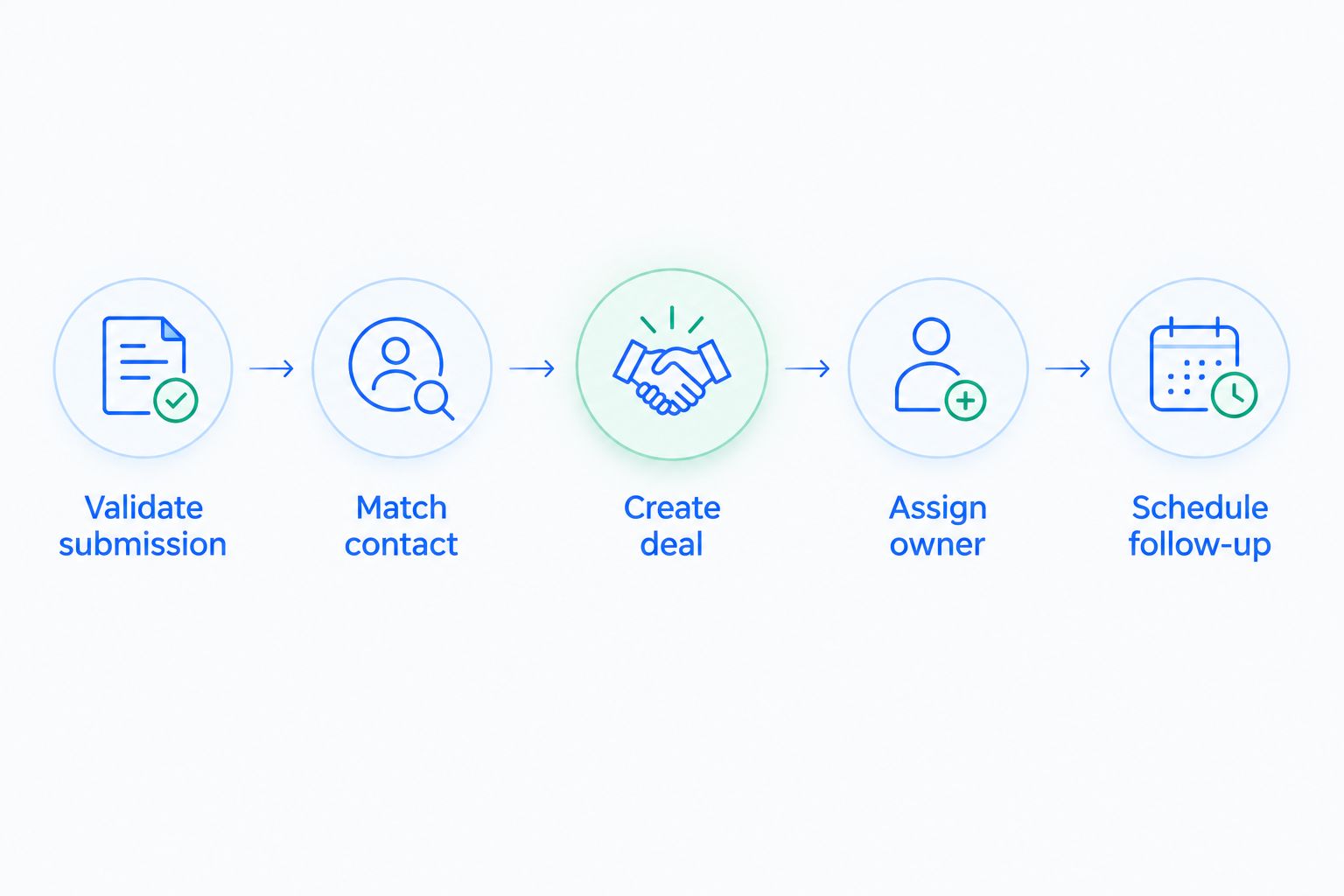 Workflow from validating a website submission to assigning a deal owner and scheduling follow-up