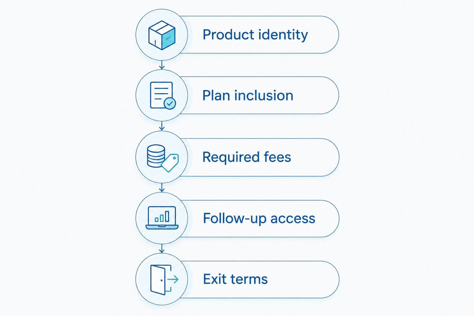 Five checks covering medication identity, plan inclusion, required fees, follow-up access, and exit terms