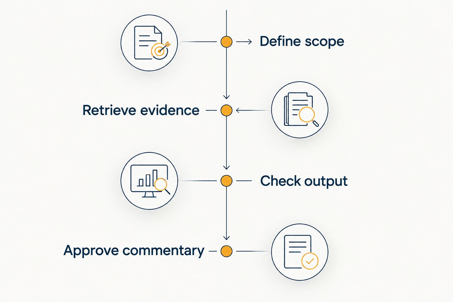 Reporting evaluation stages from defining scope to approving commentary