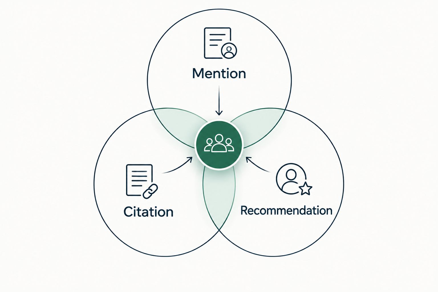 Overlapping circles distinguish a brand mention, a source citation and a recommendation.