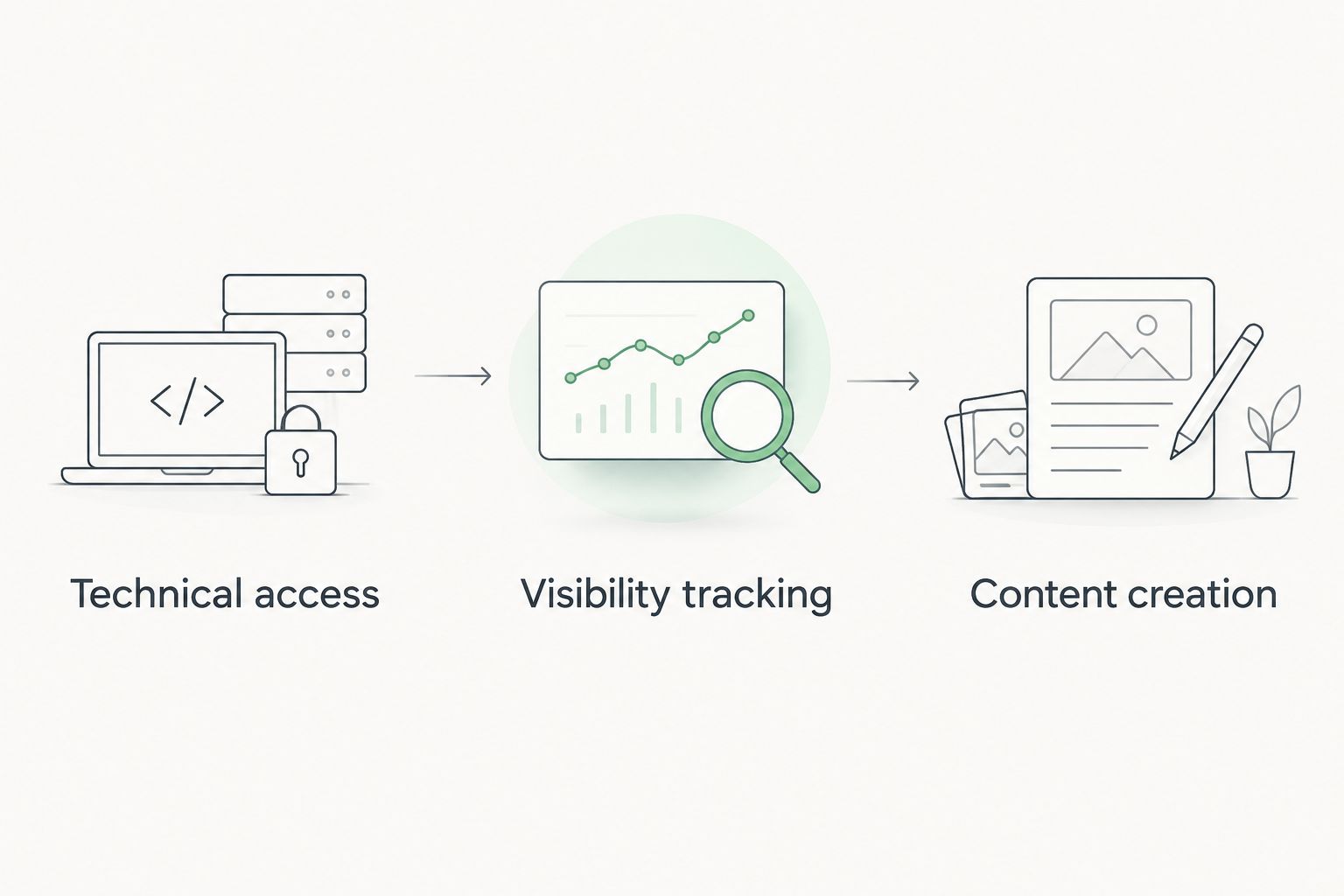 Three-step GEO workflow from technical access through visibility tracking to content creation
