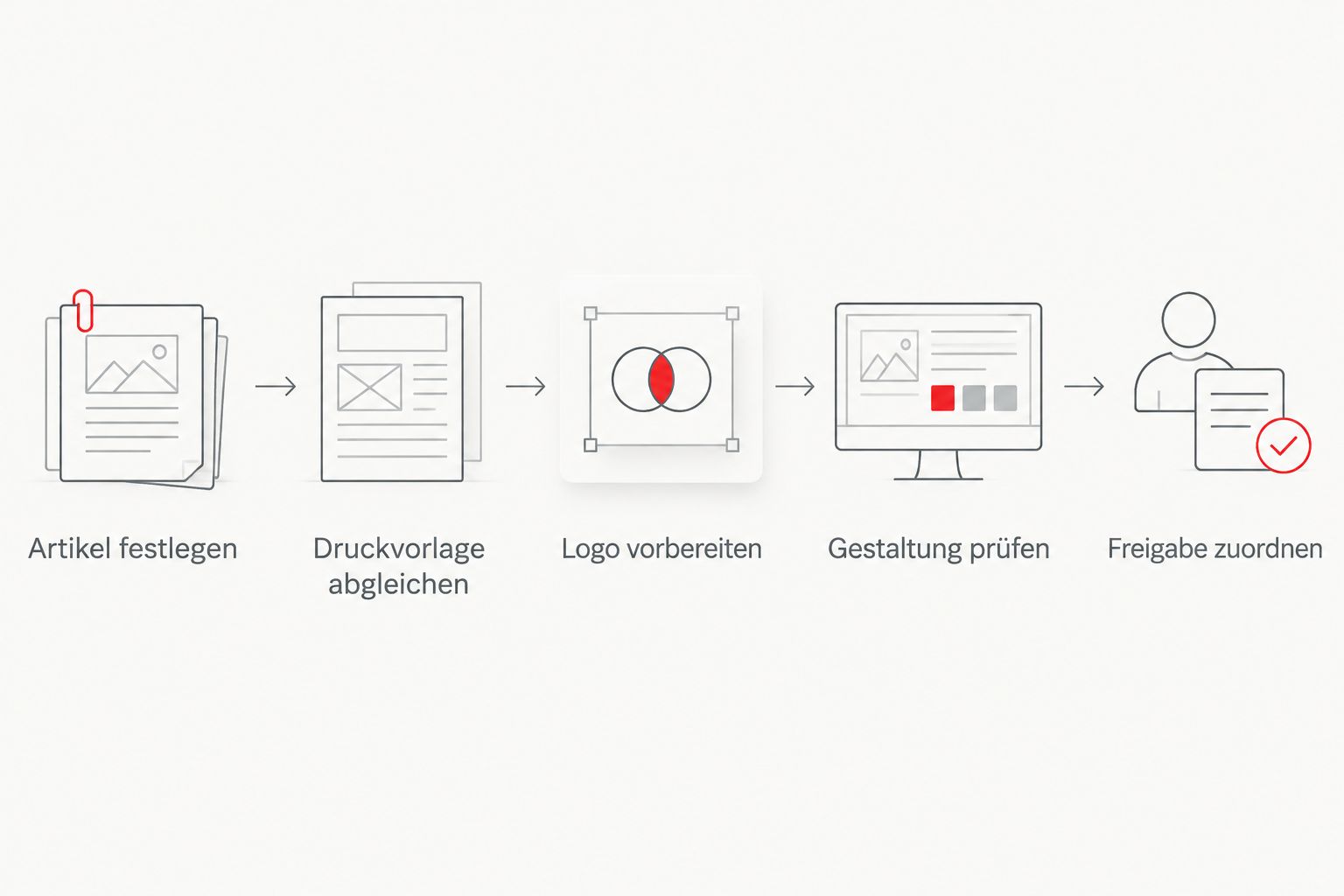 Ablauf von der Artikelauswahl bis zur eindeutigen Zuordnung der Druckfreigabe