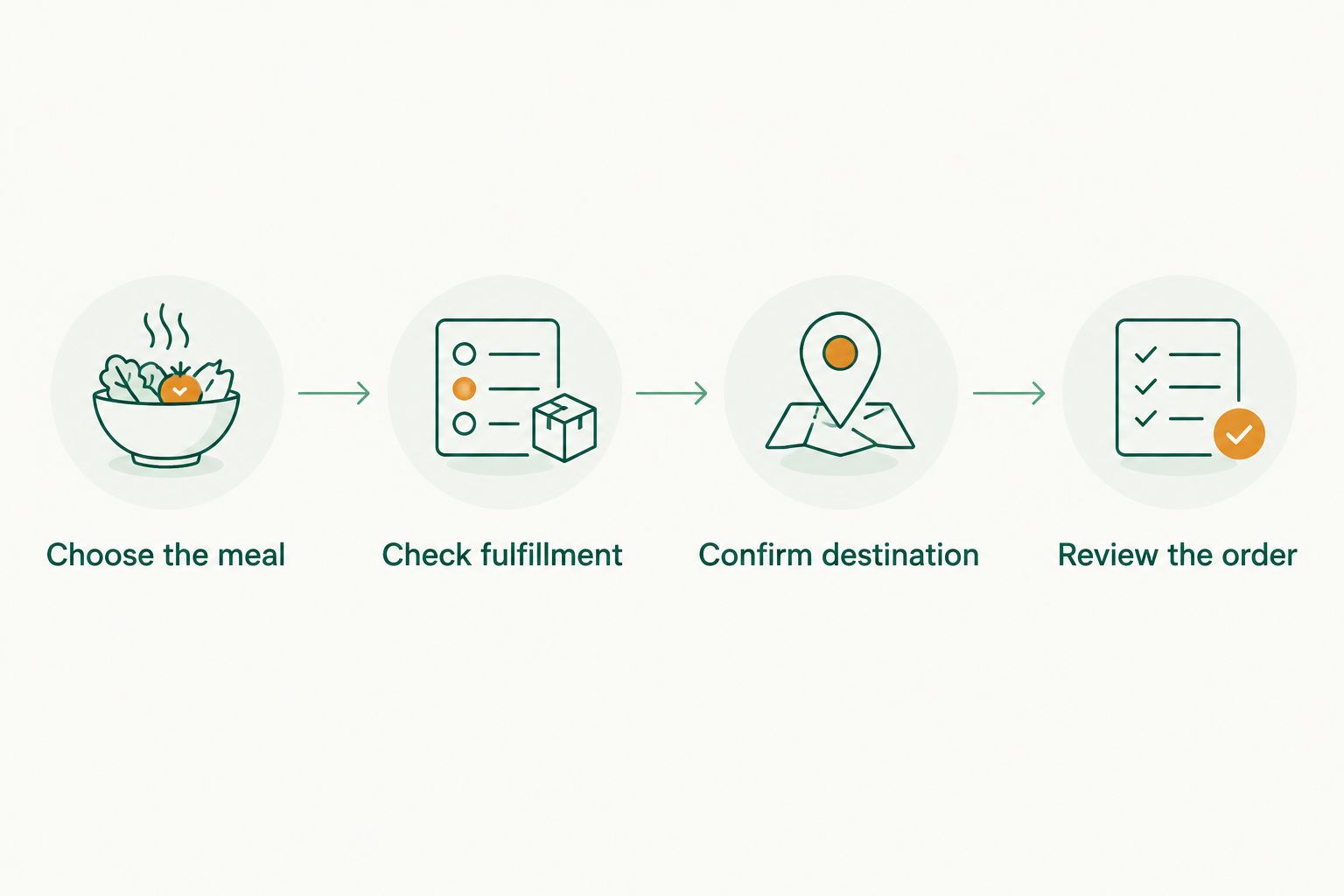 Four ordering steps covering meal choice, fulfillment, destination, and final review