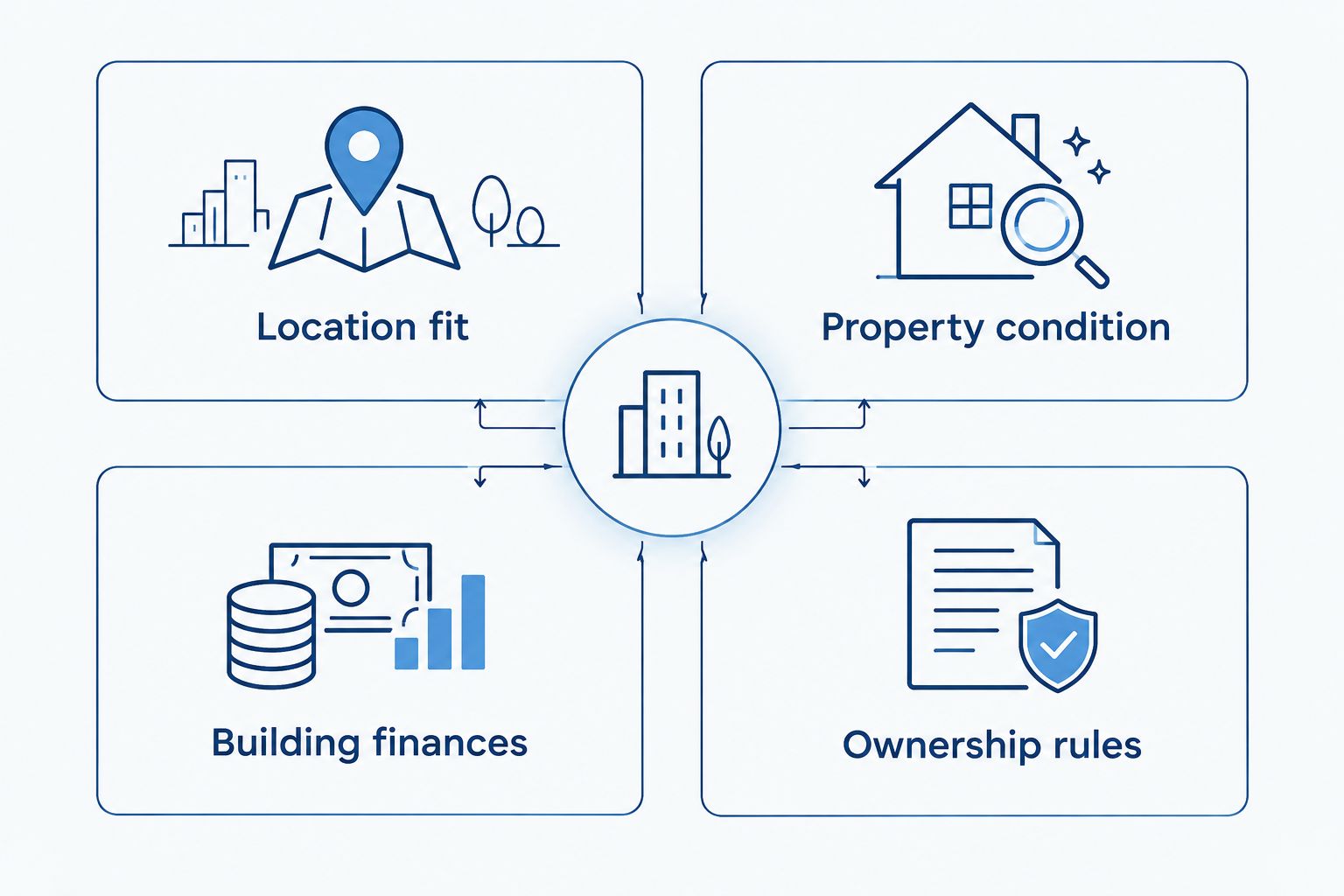 Four checks for a Miami purchase: location, condition, building finances, and ownership rules.
