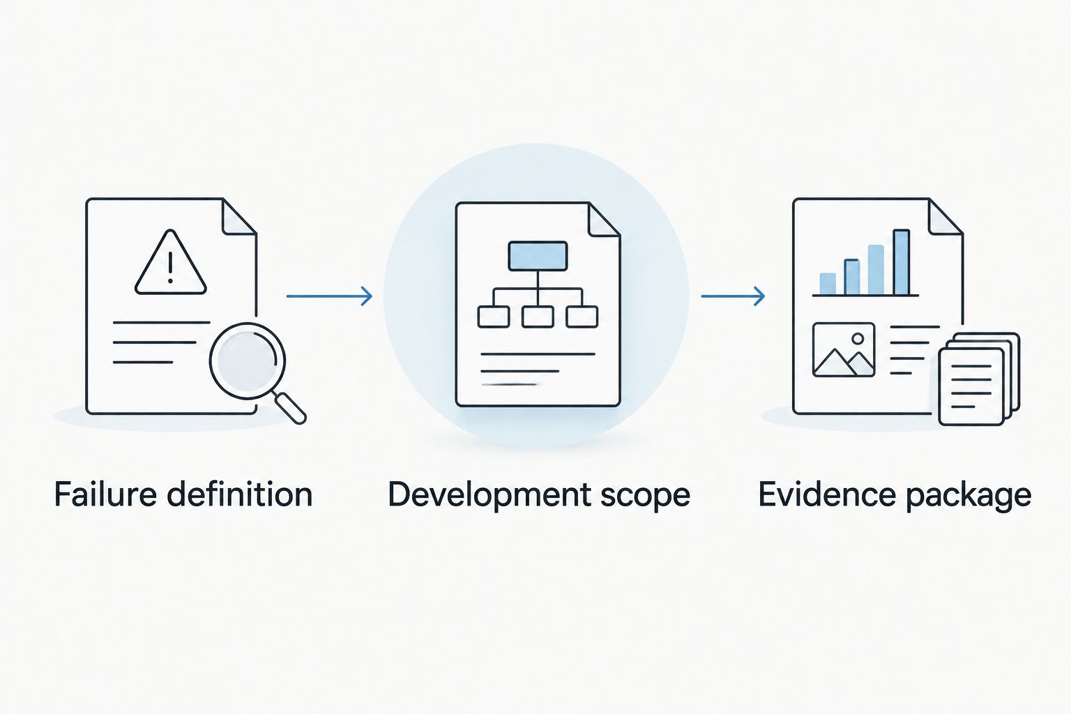 Three connected parts of a formulation partner brief: failure definition, development scope, and evidence package.