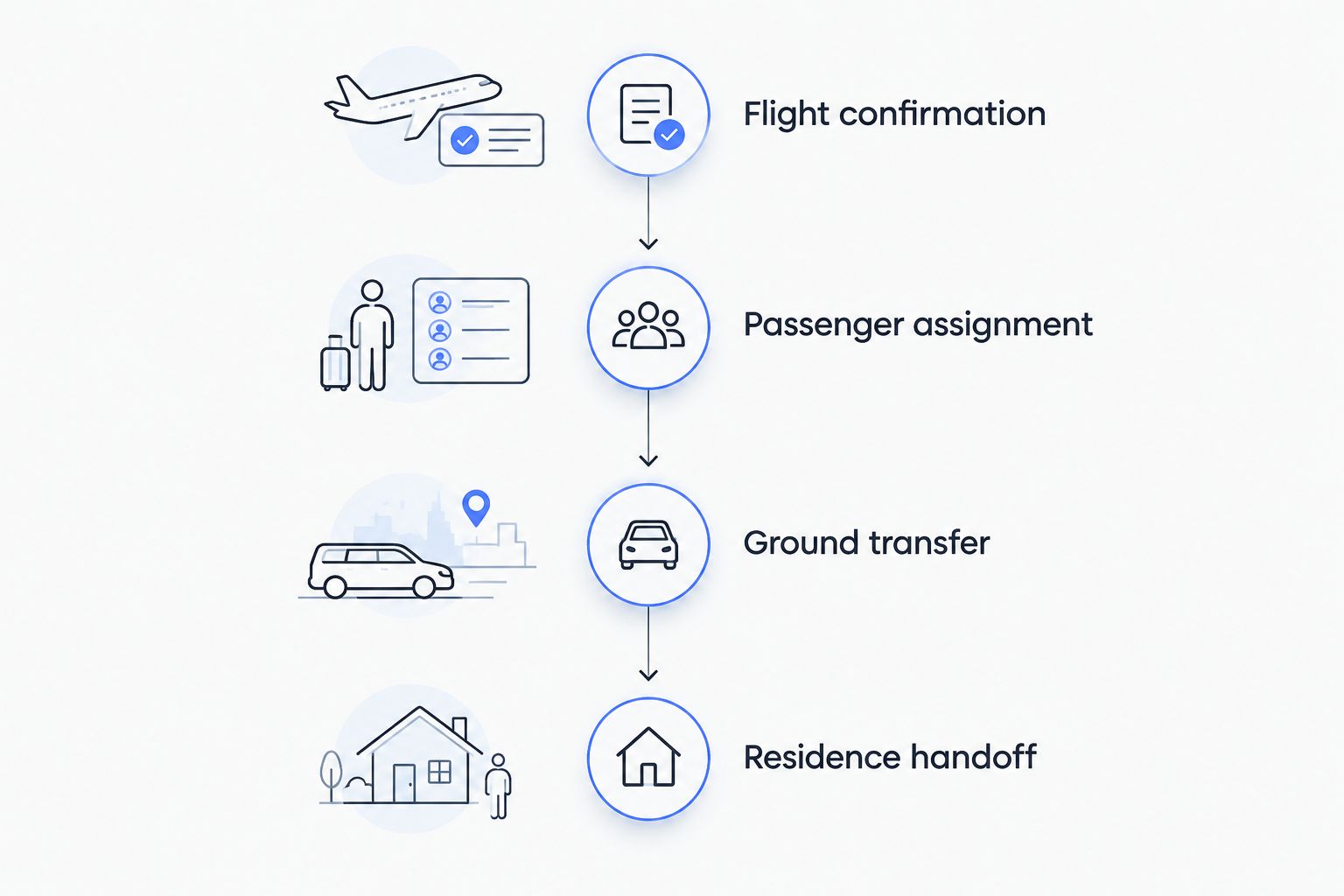 Connected responsibilities from flight confirmation through passenger assignment, ground transfer, and residence handoff