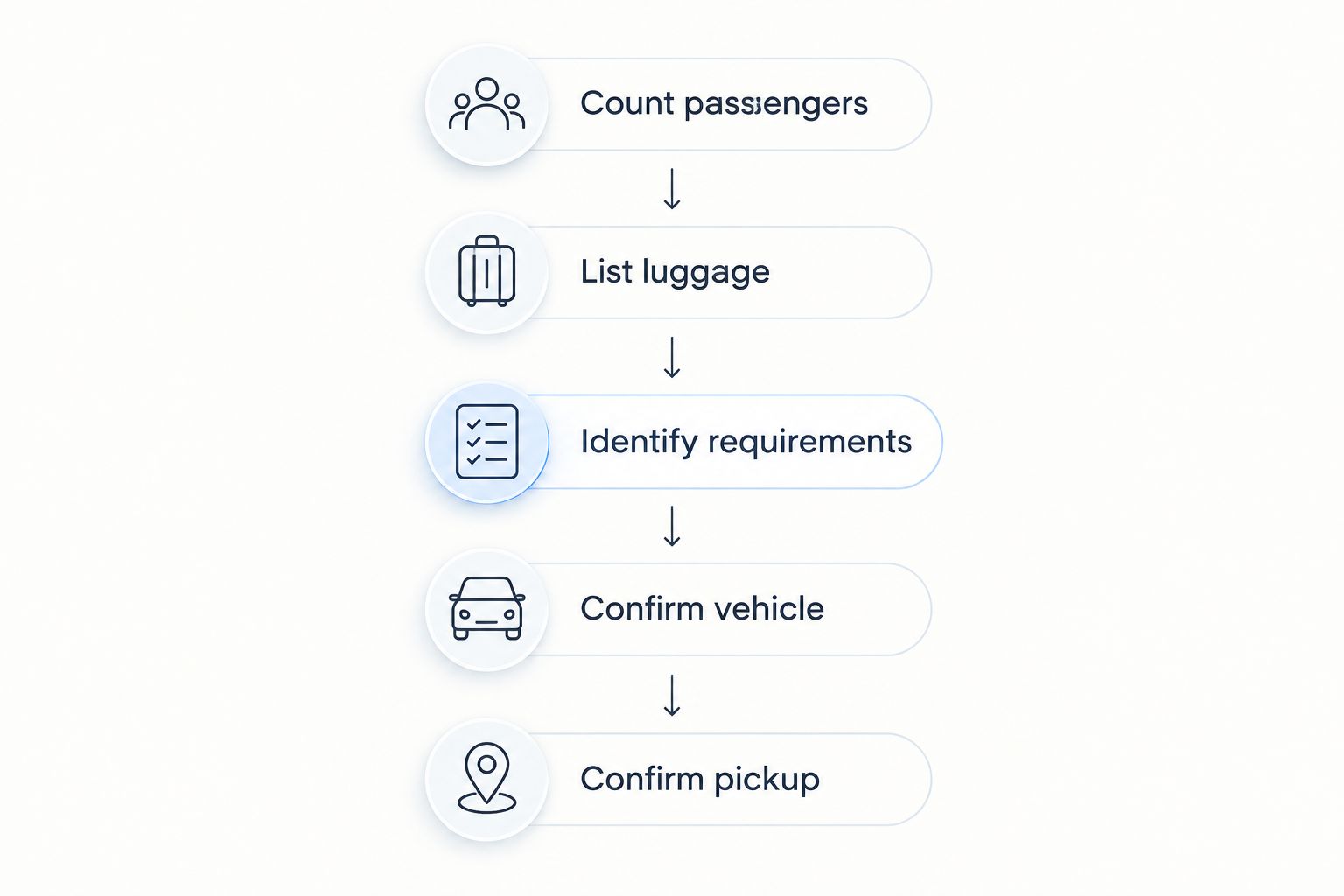 Booking sequence from counting passengers and luggage to confirming the vehicle and airport pickup