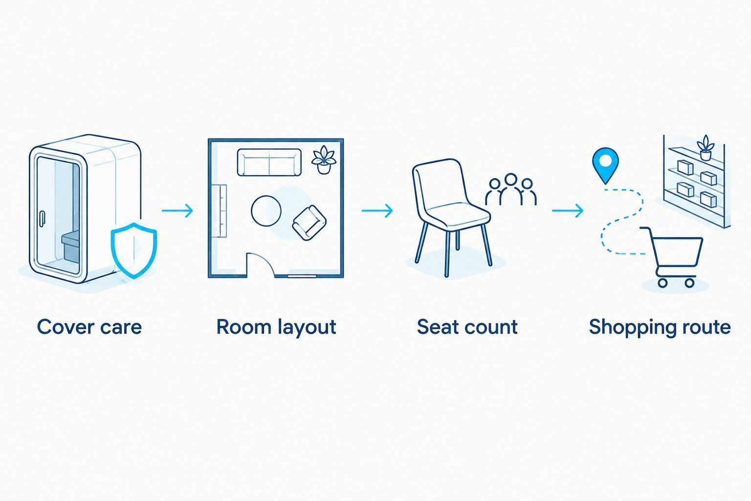 Four sofa selection checks: cover care, room layout, seat count and shopping route