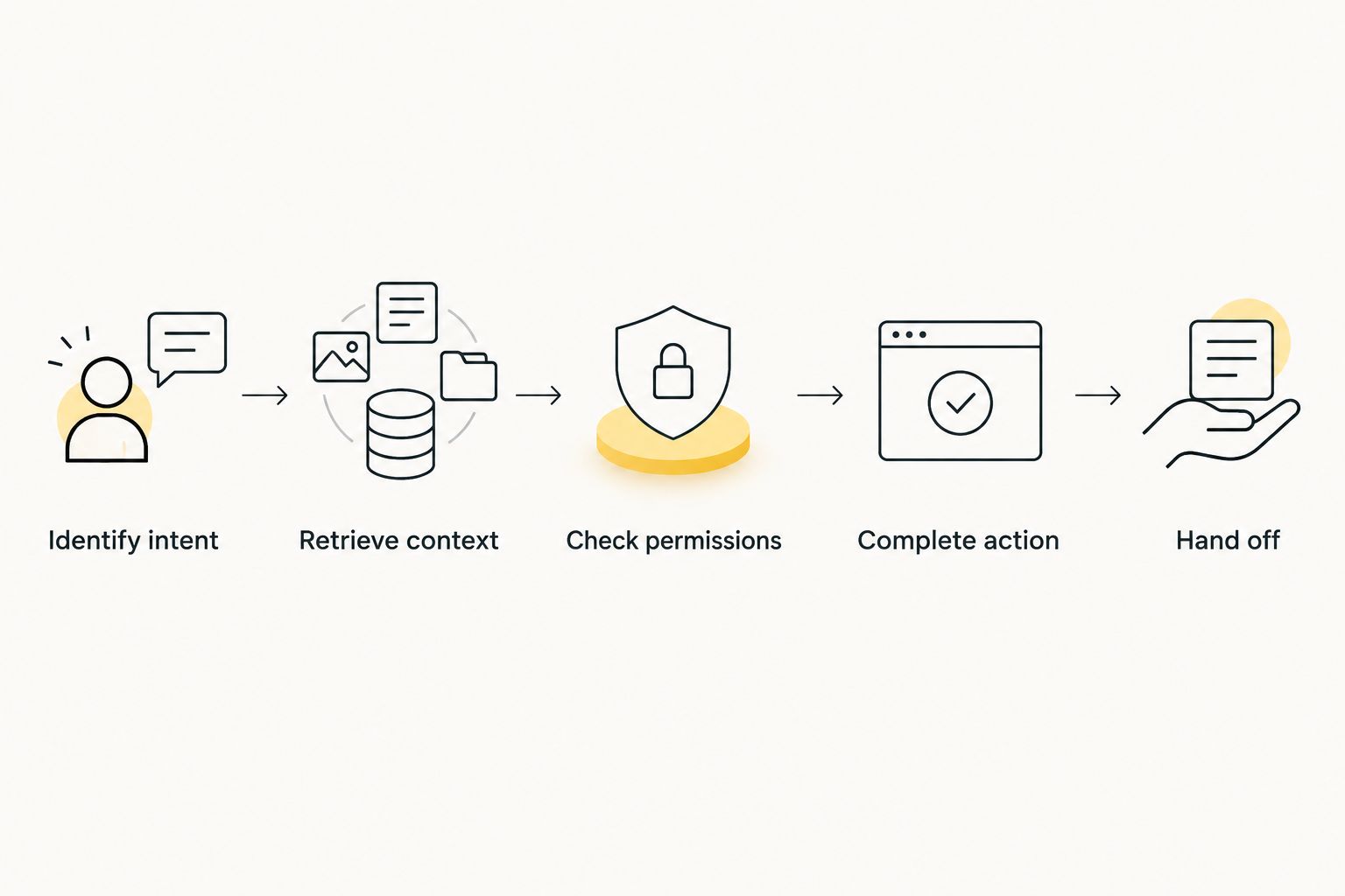 Support-agent workflow from identifying intent through an authorized action or staff handoff
