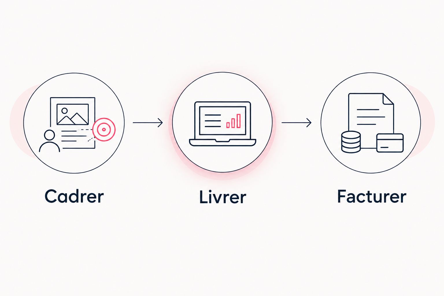 Trois étapes de gestion d’une mission freelance : cadrer, livrer et facturer.