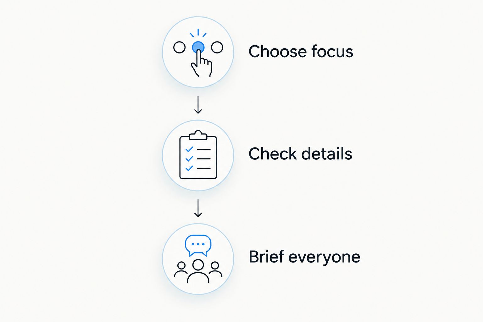 Three planning steps: choose focus, check details and brief everyone