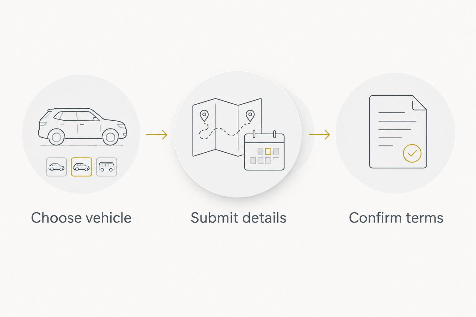 Rental planning sequence: choose vehicle, submit details, and confirm terms.