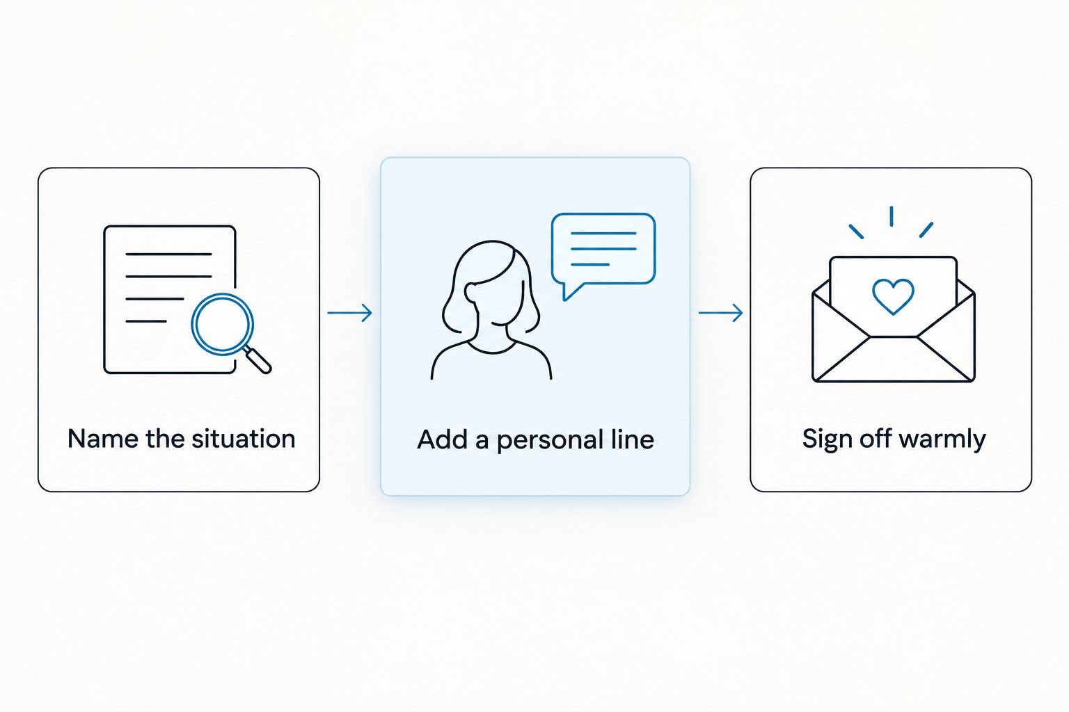 Three-step formula for writing a get-well message